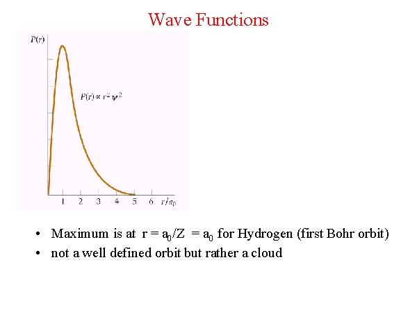 Wave Functions